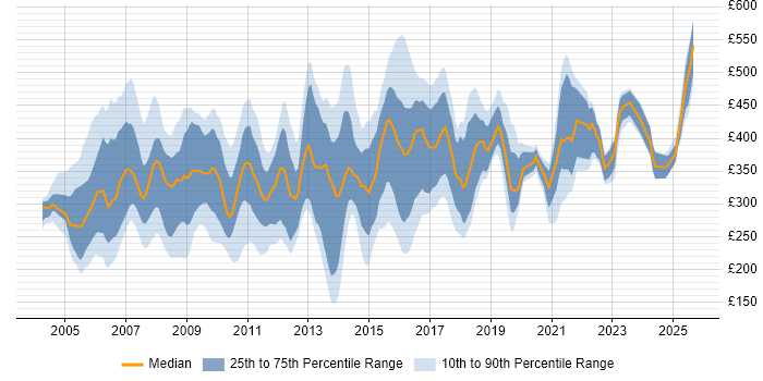 Contractor daily rate distribution trend for Support Manager job vacancies in the UK excluding London Contractor daily rate distribution trend for Support Manager job vacancies in the UK excluding London