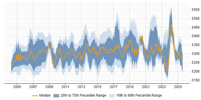 Contractor daily rate distribution trend for Support Specialist job vacancies in the UK excluding London Contractor daily rate distribution trend for Support Specialist job vacancies in the UK excluding London