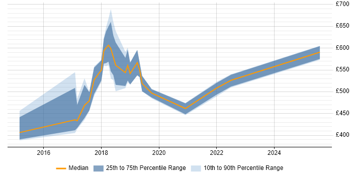 Contractor daily rate distribution trend for jobs in the UK excluding London citing Support Vector Machines
