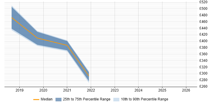 Contractor daily rate distribution trend for jobs in the UK excluding London citing Suricata