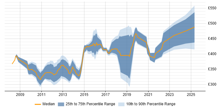 Contractor daily rate distribution trend for jobs in the UK excluding London citing SUSE Linux Enterprise Server