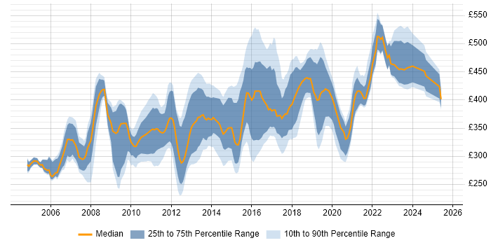 Contractor daily rate distribution trend for jobs in the UK excluding London citing SUSE