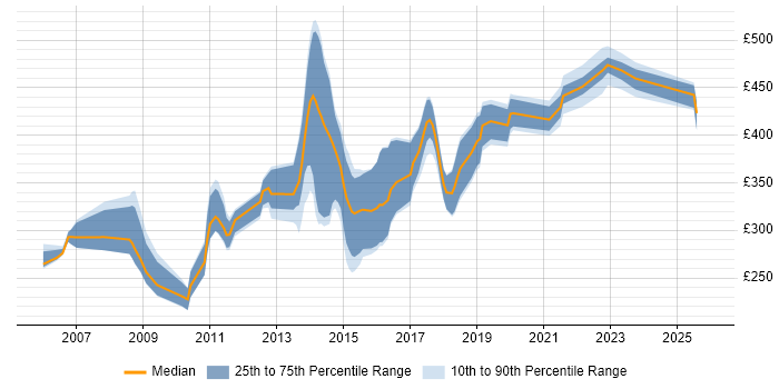 Contractor daily rate distribution trend for jobs in the UK excluding London citing SVG