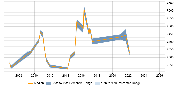 Contractor daily rate distribution trend for jobs in the UK excluding London citing Swedish Language