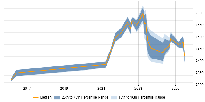 Contractor daily rate distribution trend for jobs in the UK excluding London citing SwiftUI
