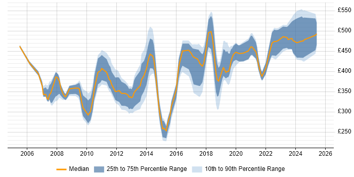 Contractor daily rate distribution trend for jobs in the UK excluding London citing Swim Lanes