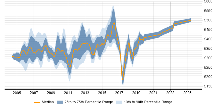 Contractor daily rate distribution trend for jobs in the UK excluding London citing Swing