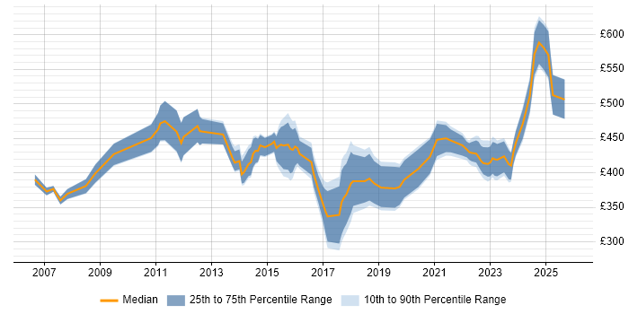 Contractor daily rate distribution trend for jobs in the UK excluding London citing SWOT Analysis