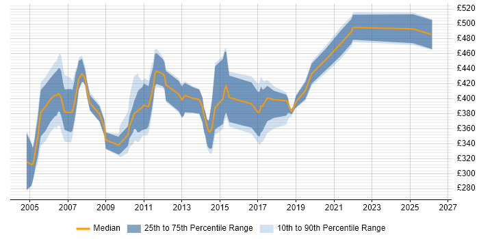 Contractor daily rate distribution trend for jobs in the UK excluding London citing Sybase ASE