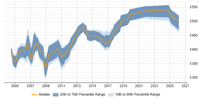 Contractor daily rate distribution trend for Sybase DBA job vacancies in the UK excluding London