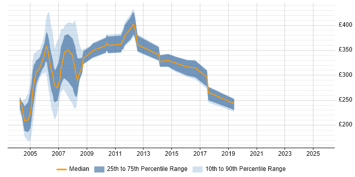 Contractor daily rate distribution trend for jobs in the UK excluding London citing Symposium