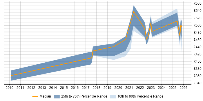 Contractor daily rate distribution trend for jobs in the UK excluding London citing Synthetic Data