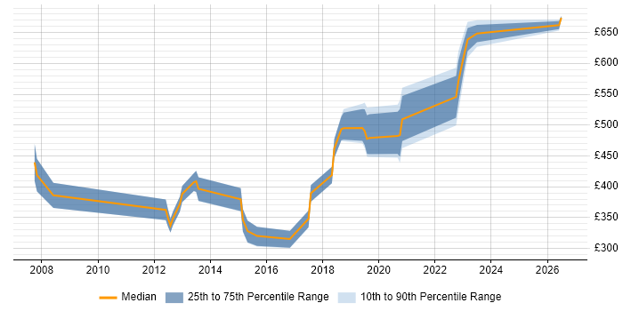 Contractor daily rate distribution trend for jobs in the UK excluding London citing Synthetic Environment