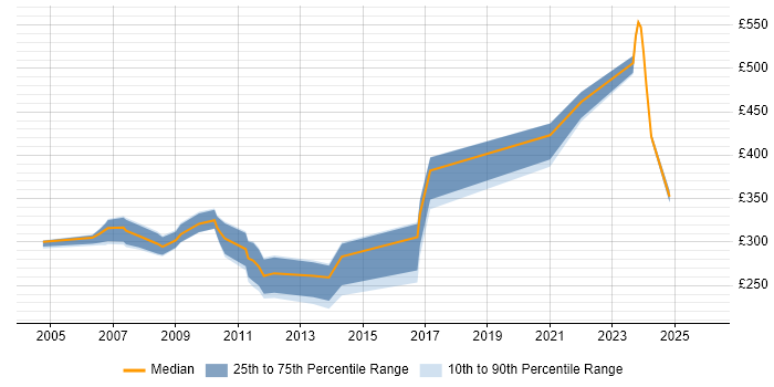 Contractor daily rate distribution trend for jobs in the UK excluding London citing Sysprep