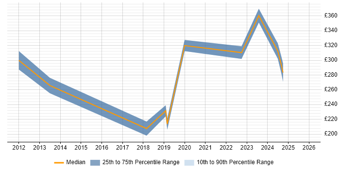 Contractor daily rate distribution trend for jobs in the UK excluding London citing SYSPRO