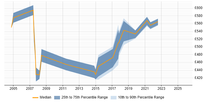 Contractor daily rate distribution trend for System Design Authority job vacancies in the UK excluding London