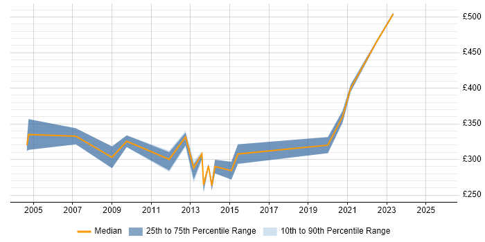 Contractor daily rate distribution trend for jobs in the UK excluding London citing SystemC Contractor daily rate distribution trend for jobs in the UK excluding London citing SystemC