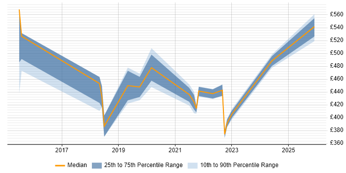 Contractor daily rate distribution trend for jobs in the UK excluding London citing systemd