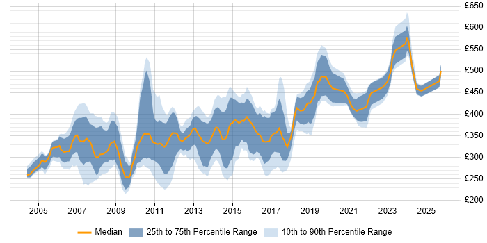 Contractor daily rate distribution trend for Systems Developer job vacancies in the UK excluding London