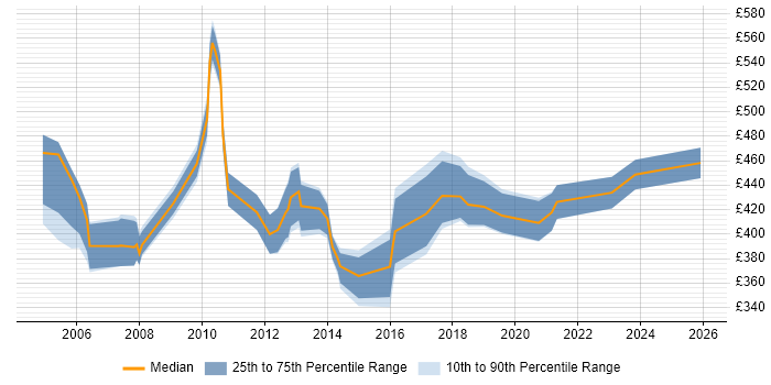 Contractor daily rate distribution trend for Systems Development Manager job vacancies in the UK excluding London