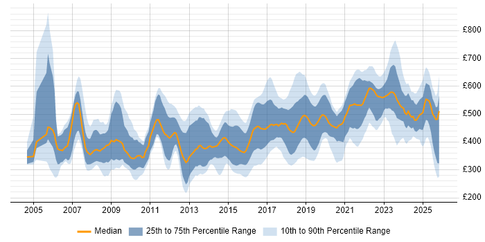 Contractor daily rate distribution trend for jobs in the UK excluding London citing Systems Engineering