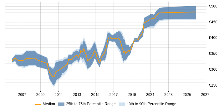 Contractor daily rate distribution trend for Systems Integration Analyst job vacancies in the UK excluding London