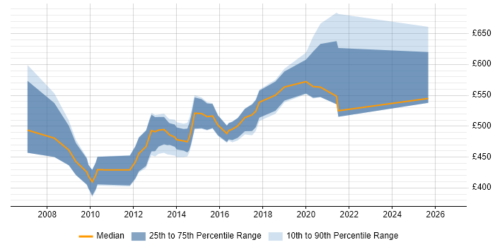 Contractor daily rate distribution trend for Systems Integration Architect job vacancies in the UK excluding London