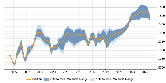 Contractor daily rate distribution trend for Systems Integration Engineer job vacancies in the UK excluding London