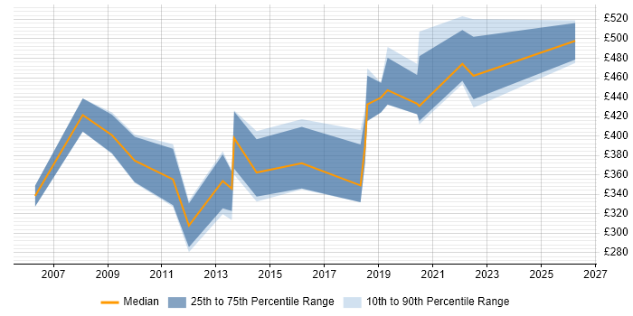 Contractor daily rate distribution trend for Systems Integration Specialist job vacancies in the UK excluding London