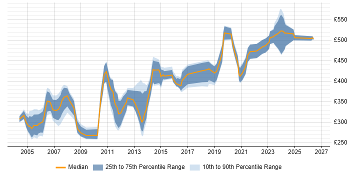 Contractor daily rate distribution trend for Systems Programmer job vacancies in the UK excluding London