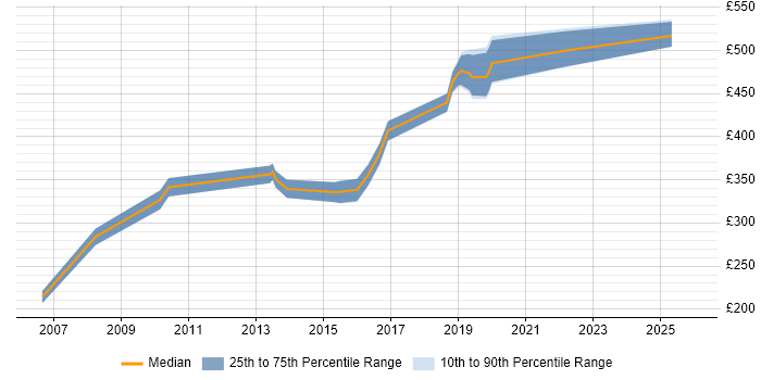 Contractor daily rate distribution trend for Systems Safety Engineer job vacancies in the UK excluding London