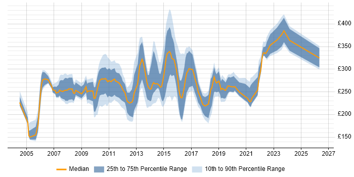 Contractor daily rate distribution trend for Systems Support Analyst job vacancies in the UK excluding London
