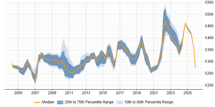 Contractor daily rate distribution trend for Systems Test Engineer job vacancies in the UK excluding London