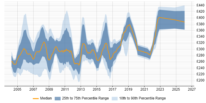Contractor daily rate distribution trend for Systems Tester job vacancies in the UK excluding London