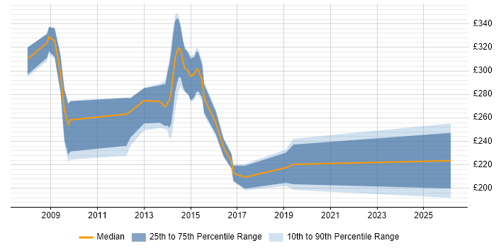 Contractor daily rate distribution trend for SystmOne Analyst job vacancies in the UK excluding London