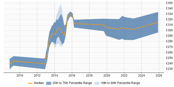 Contractor daily rate distribution trend for SystmOne Specialist job vacancies in the UK excluding London