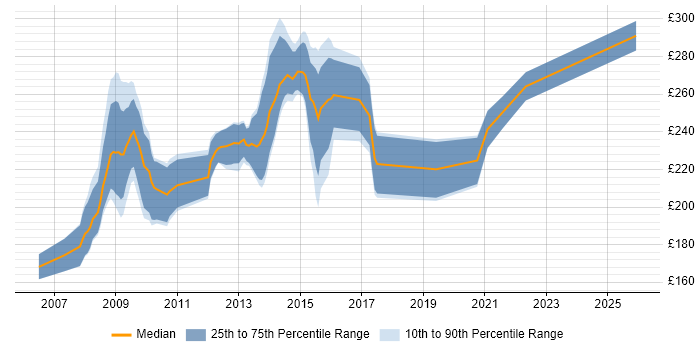 Contractor daily rate distribution trend for SystmOne Trainer job vacancies in the UK excluding London