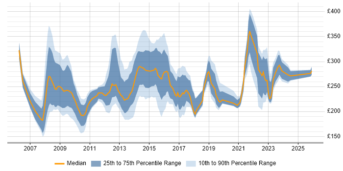 Contractor daily rate distribution trend for jobs in the UK excluding London citing SystmOne