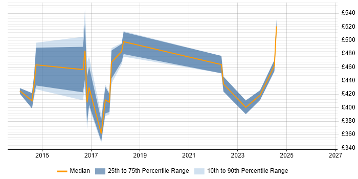 Contractor daily rate distribution trend for jobs in the UK excluding London citing SysTrack