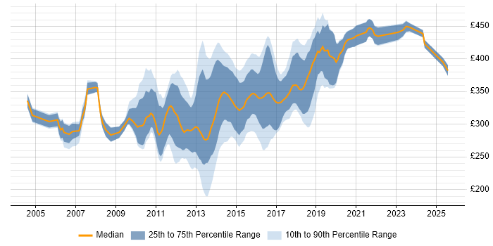 Contractor daily rate distribution trend for T-SQL Developer job vacancies in the UK excluding London