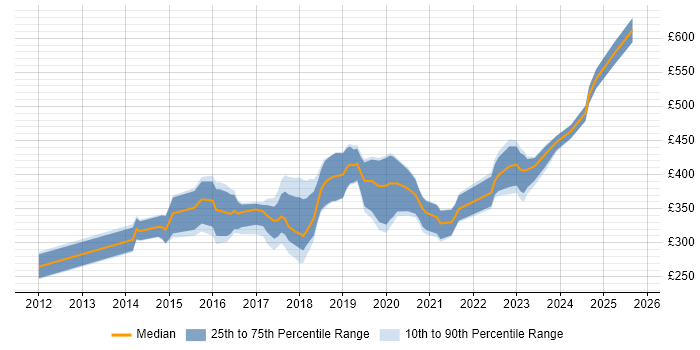 Contractor daily rate distribution trend for Tableau Analyst job vacancies in the UK excluding London Contractor daily rate distribution trend for Tableau Analyst job vacancies in the UK excluding London