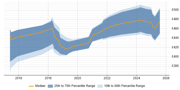 Contractor daily rate distribution trend for jobs in the UK excluding London citing Tableau Certification