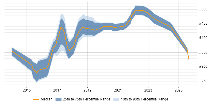 Contractor daily rate distribution trend for jobs in the UK excluding London citing Tableau Desktop Contractor daily rate distribution trend for jobs in the UK excluding London citing Tableau Desktop