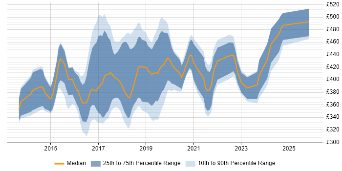 Contractor daily rate distribution trend for Tableau Developer job vacancies in the UK excluding London