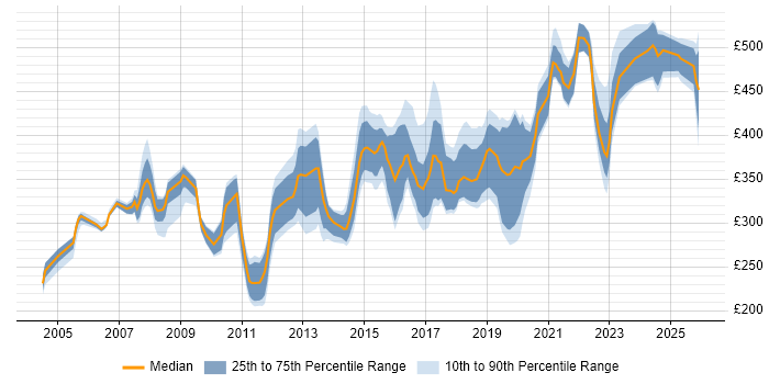 Contractor daily rate distribution trend for jobs in the UK excluding London citing TACACS
