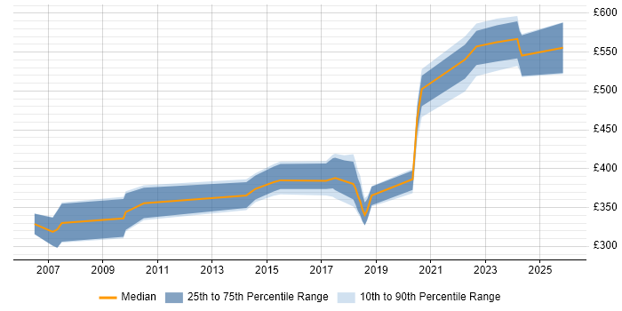 Contractor daily rate distribution trend for jobs in the UK excluding London citing Tactical Data Link