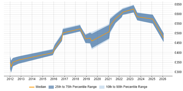 Contractor daily rate distribution trend for jobs in the UK excluding London citing Tagetik