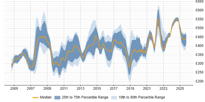 Contractor daily rate distribution trend for jobs in the UK excluding London citing Tandem Contractor daily rate distribution trend for jobs in the UK excluding London citing Tandem