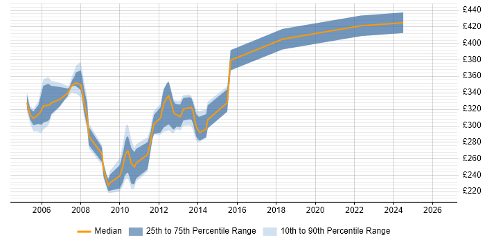 Contractor daily rate distribution trend for jobs in the UK excluding London citing Tapestry