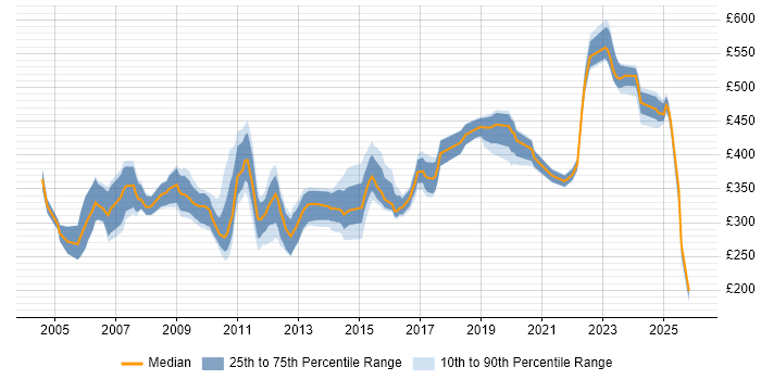 Contractor daily rate distribution trend for jobs in the UK excluding London citing Tcl